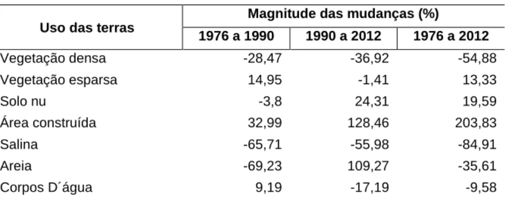 Tabela 1. Mudança do uso e cobertura do solo entre 1976 e 2012 na Região dos Lagos 