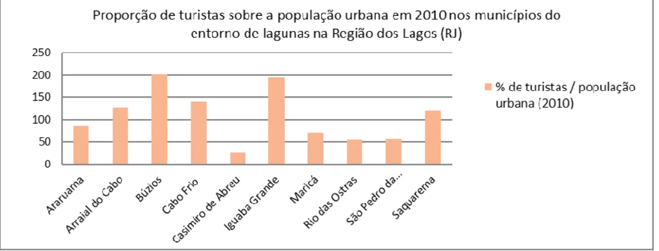 Figura 7. Proporção do número de turistas sobre o total da população urbana nos municípios da Região  dos Lagos em 2010