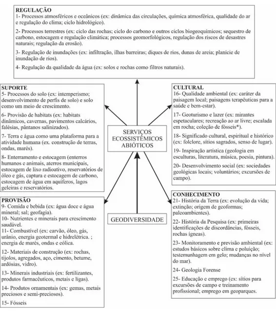 Figura 3. O papel da Geodiversidade na geração de bens e serviços (traduzido de Gray, 2013).