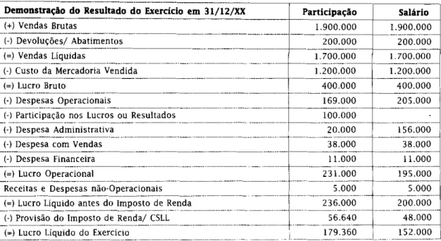 Tabela 2 - Demonstração do Resultado do Exercício