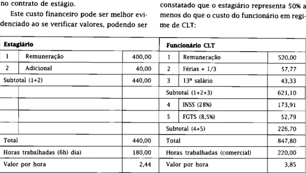 Figura 2 - Comparativo do custo de um funcionário e de um estagiário