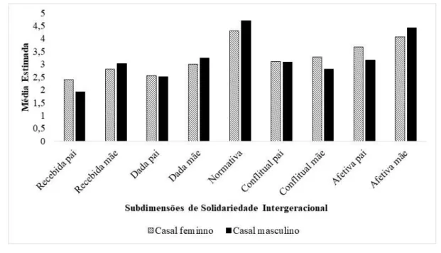 Figura 4.2.  Estatística  descritiva  da  Solidariedade  Intergeracional  em  participantes  em  casais do mesmo sexo femininos e masculinos 