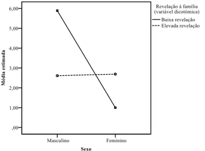 Figura 4.3.  Perceção  de  solidariedade  intergeracional  funcional  recebida  da  mãe  em  função do sexo e da baixa ou elevada revelação da orientação sexual 