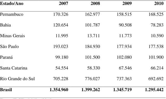 Tabela 2. Área cultivada (em hectares)  de videira no Brasil nos anos de 2007 a 2010,  distribuída pelos principais estados produtores 