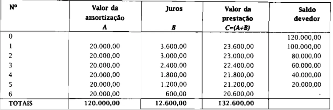 TABELA 1 - Juros e Amortização pelo 5AC