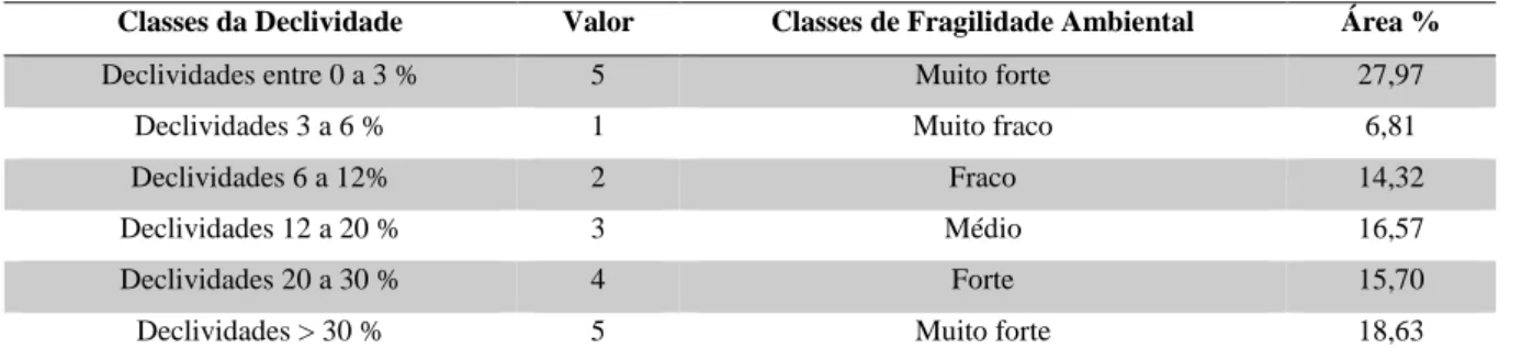 Tabela 1. Classes de fragilidade da variável declividade na bacia do rio São Mateus 