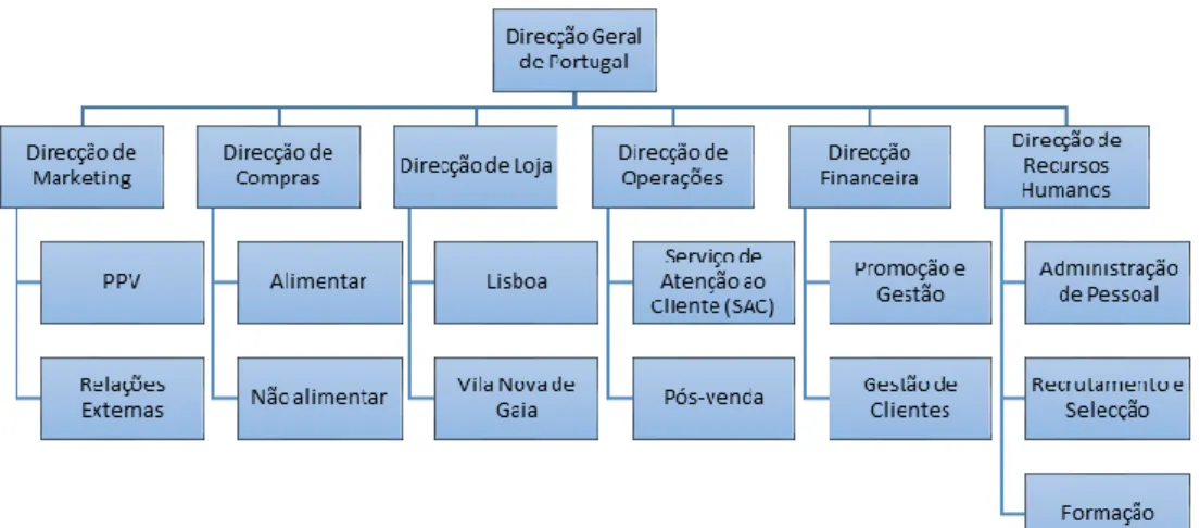 Fig. 1 - Organograma do El Corte Inglés 