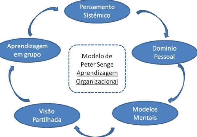 Figura 2 – Modelo de Peter Senge sobre Aprendizagem Organizacional. 