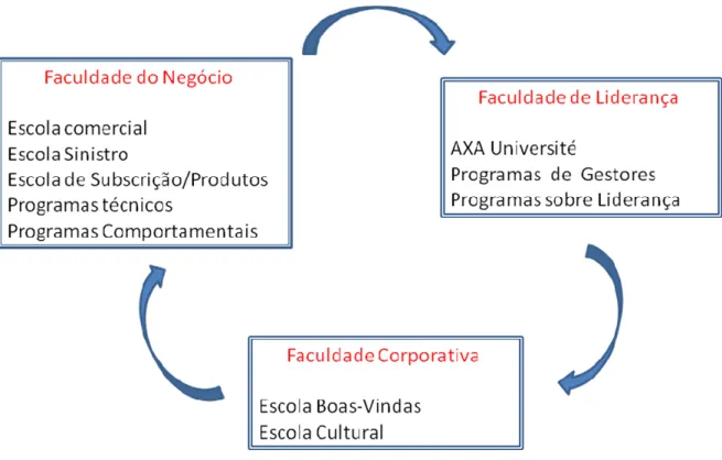 Figura 6 – Faculdades e respectivas Escolas que fazem parte da estrutura organizacional da Academia  AXA