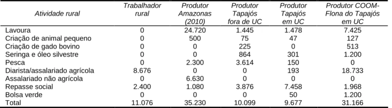 Tabela 3. Renda anual média de pequeno produtor ribeirinho por fonte (R$ 2013*). 