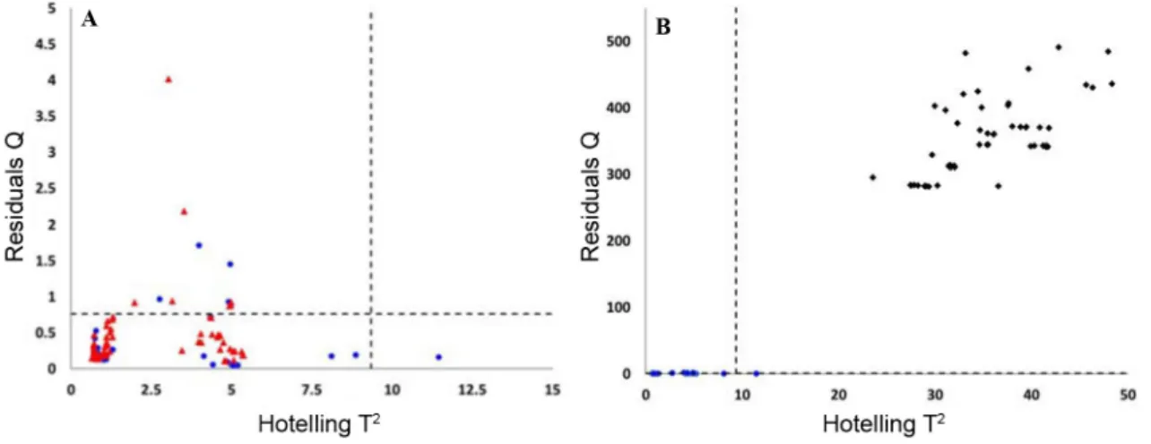 Figure 5. Dispersion plot of Hotelling T 2  versus residuals Q statistics for (A) the training subset () and test subset (); and (B) training subset ()  and unmodelled counterfeits test subset ()