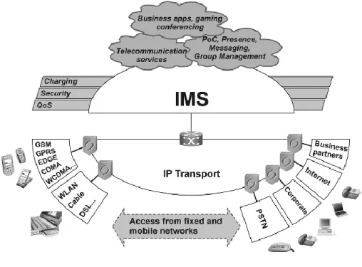 Figura 2.5.1 - Arquitetura IMS [7] 