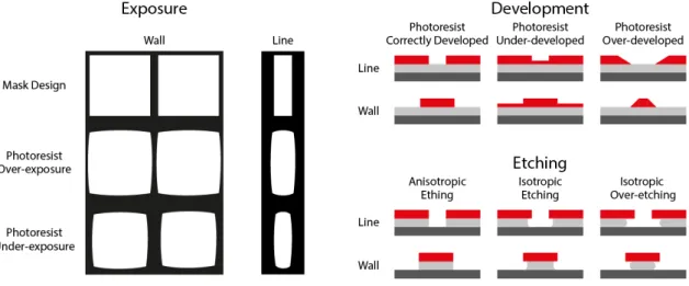 Figure 1.3 shows how the final pattern is affected during the procedure.
