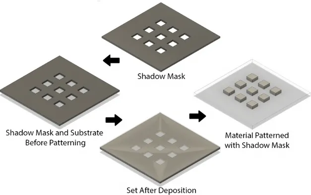 Figure 1.3: Shadow mask usage procedure.