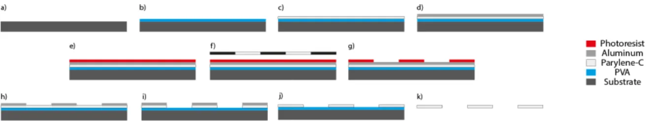 Figure 3.1: Shadow mask fabrication steps.
