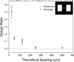 Figure 3.6: Rectangular contacts lithography mask spacing design ratio.