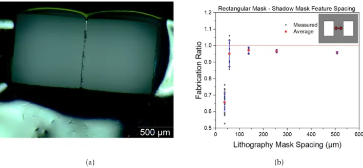 Figure 3.7: Produced rectangular contacts shadow mask (a) 25 µm theoretical detail, (b) spacing fabrication ratio results.