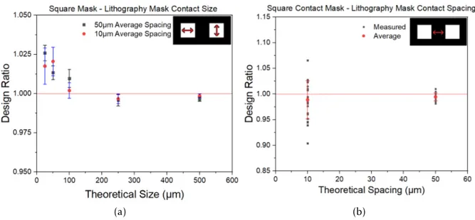 Figure 3.8: Square contacts lithography mask design ratio (a) for size and (b) spacing.