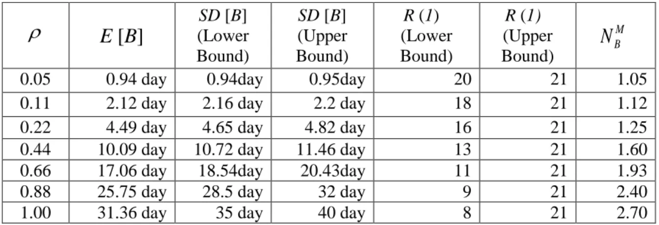 Table 1 Exponential service times 