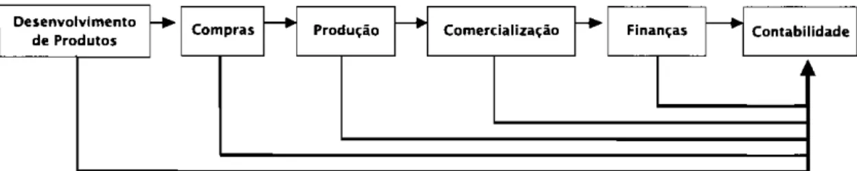 Figura 2 - Fluxo geral das informDfoes das principais areas operacionais e 0 sistema de informDfiio conUibil