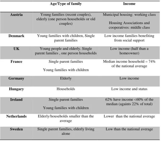 Table 1. Socio-demographic characteristics of social housing tenants in some selected European countries