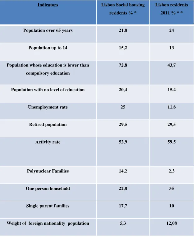 Table 2. Some socio-economic characteristics of population living in Lisbon social housing