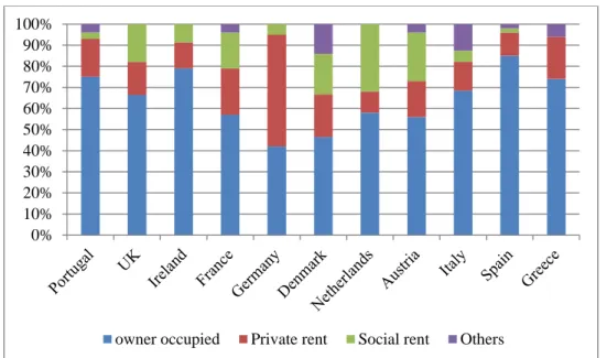 Figure 2. Tenure status in % out of total housing stock in selected European countries (2008)