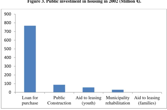Figure 3. Public investment in housing in 2002 (Million €). 