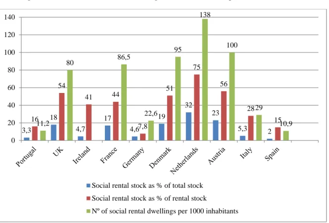 Figure 6. Some Indicators of Social housing stock in selected European countries (2008/09) 