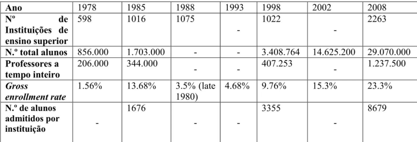 Tabela  2:  Evolução  das  Instituições  de  ensino  superior  chinesas  e  do  número  de  alunos entre 1978 e 2008 