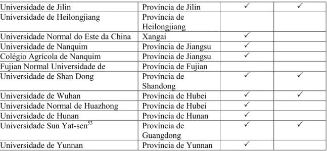 Tabela 3: Lista das Instituições de ensino superior chinesas com curso de mestrado  em Library and Information Science, no dia 01-03-2012