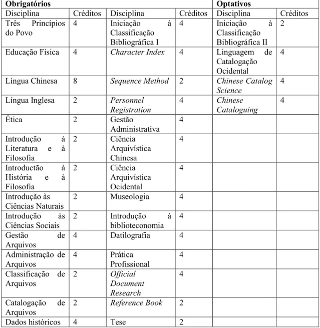 Tabela 4: Lista de cadeiras lecionadas no curso de Archives Professional Degree no  ano letivo de 1943-1944