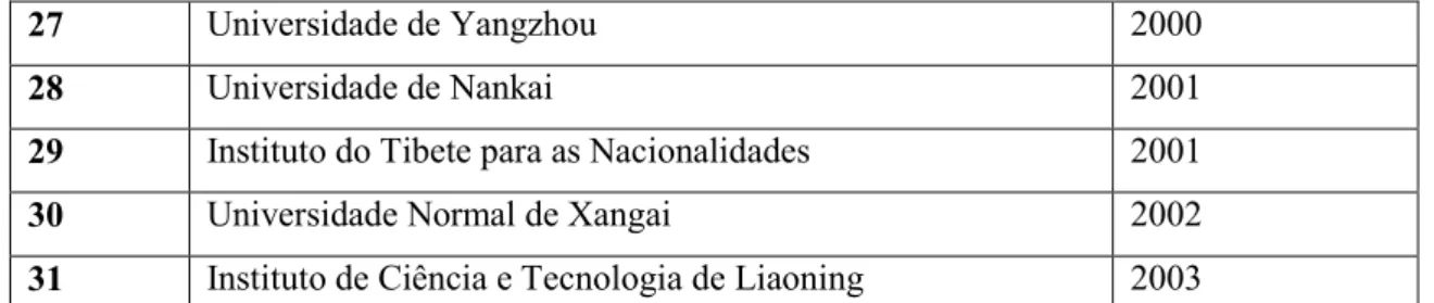 Tabela 5: Instituições superiores com curso de licenciatura em Archival Science  Fonte:  Jiang,  G.,  &amp;  Sang,  Y