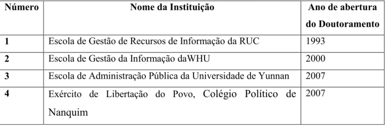 Tabela 6: Instituições com curso de mestrado em Archival Science 