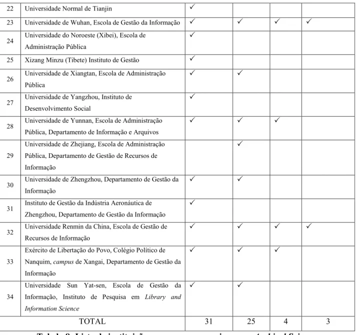 Tabela 8: Lista de instituições com cursos superiores em Archival Science 