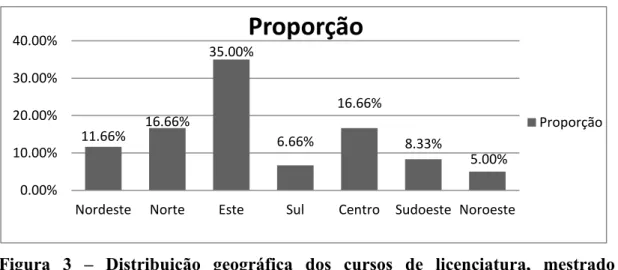 Figura  3  –  Distribuição  geográfica  dos  cursos  de  licenciatura,  mestrado  e  doutoramento em Archival Science na RPC (n=60) 