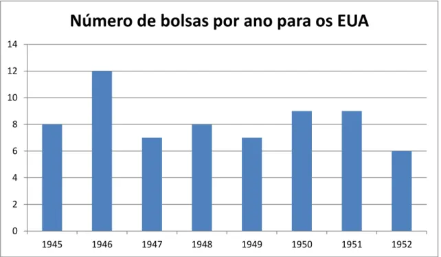 Figura 1- Número de bolsas por ano para os EUA 101