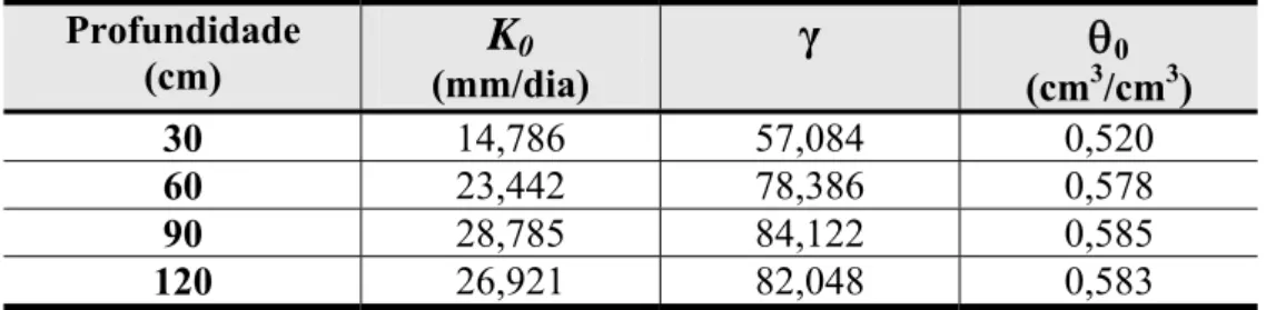 Tabela 3 . Parâmetros da equação de condutividade hidráulica do solo na área experimental  Profundidade  (cm)  K 0    (mm/dia)  γ  θ 0   (cm 3 /cm 3 )  30  14,786 57,084  0,520  60  23,442 78,386  0,578  90  28,785 84,122  0,585  120  26,921 82,048  0,583 