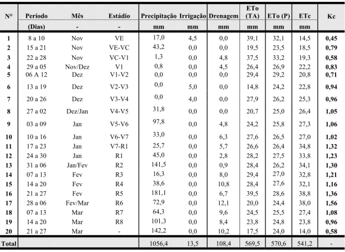Tabela 5 – Variáveis climatológicas e edáficas;  evapotranspiração e coeficientes da cultura  (Kc) da soja no Distrito Federal, na safra 2004/2005