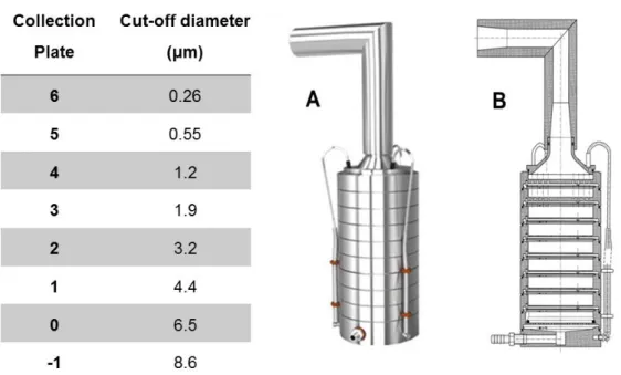 Figure 1.9 Collection plates and their corresponding cut-off diameter (µm)for an An- An-derson Cascade Impactor with an air flow rate of 60 L/min at a pressure drop of 4 kPa .A – 