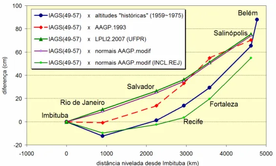 Figura 5. Comparação das altitudes de diversos ajustamentos da RAAP e as altitudes re- re-feridas  ao  NMM  local  em  algumas  estações  maregráficas  do  IAGS