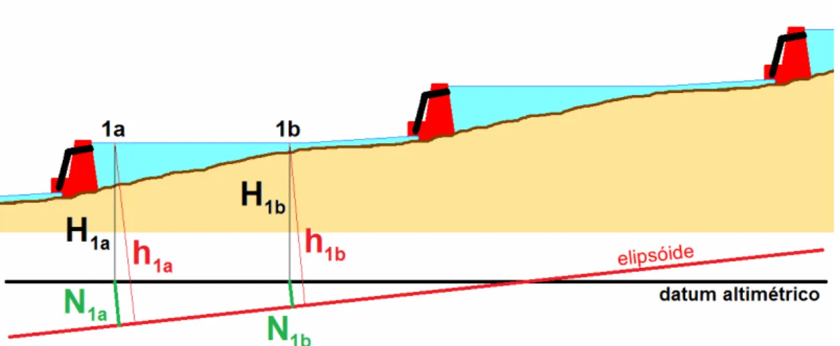 Figura 1. Representação esquemática das altitudes físicas (H) e geométricas (h) utilizadas no po- po-sicionamento vertical de barragens “em cascata” (contexto em que se busca otimizar a geração do  sistema,  maximizando  o  nível  d’água  em  cada  barrage