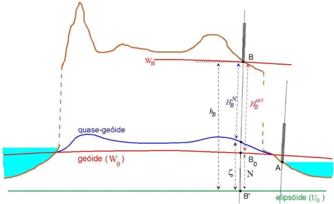 Figura 2. Elementos envolvidos na definição das altitudes físicas. Fonte: Luz (2008). 