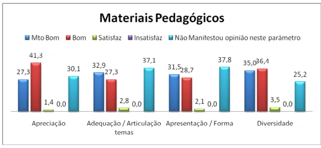 Gráfico 2 – Materiais Pedagógicos 
