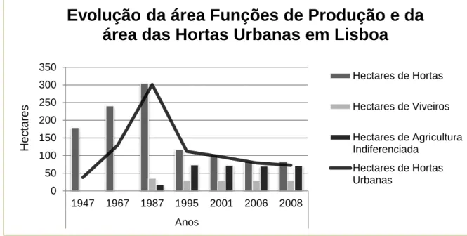 Figura 6 - Evolução da área (hectares) das funções de produção - Hortas, Viveiros e Agricultura  Indiferenciada - e da área (hectares) das Hortas Urbanas em Lisboa