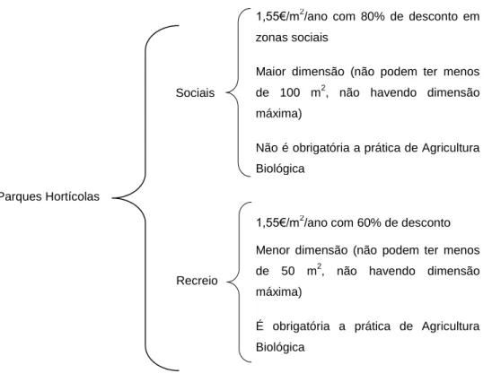 Figura 7 - Tipologia das hortas da cidade de Lisboa, segundo a Câmara Municipal de Lisboa1,55€/m2/ano  com  80%  de  desconto  em zonas sociais 