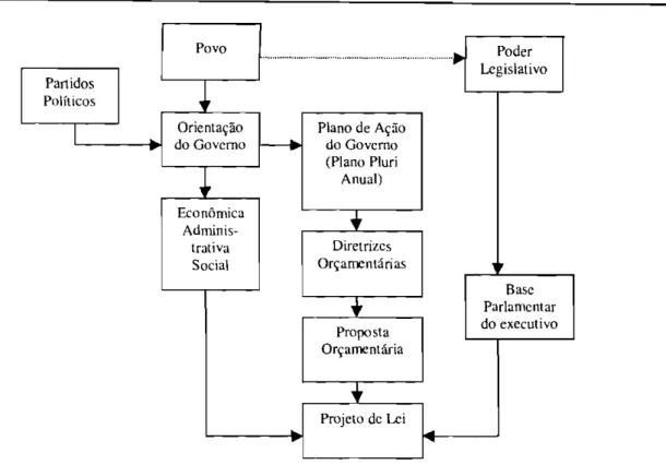Figura 1- Fatorcs que influcnciam 0 sistema de planejamento govemamental