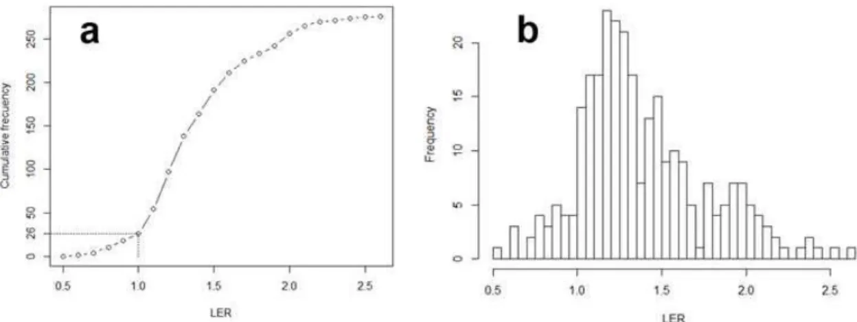 Figure 2: Cumulative frequencies (a) and frequency distribution (b) of land equivalent ratios  (LER) for fruits and vegetables intercropping experiments