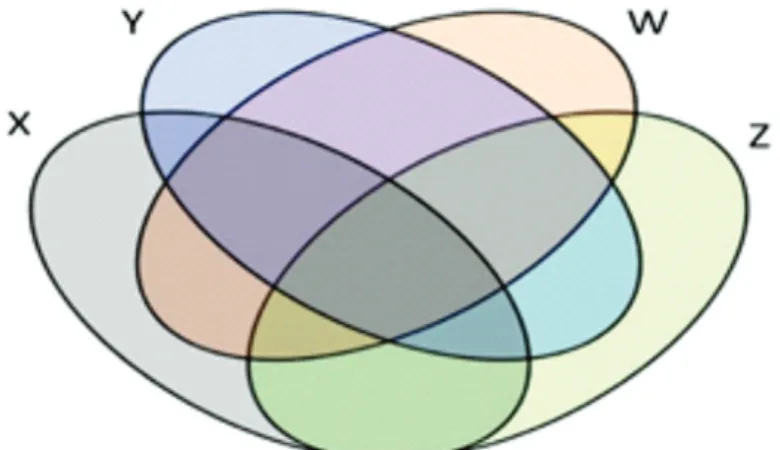 Figura 2 - Diagrama de Venn para representação de atores e suas relações 
