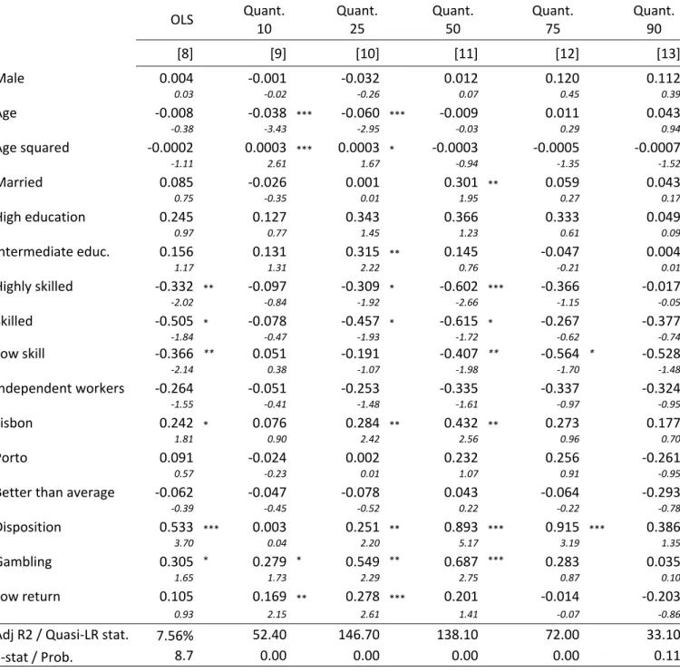 Table 3 Trading frequency in warrants – Quantile regression  OLS       Quant. 10      Quant. 25      Quant. 50        Quant. 75      Quant. 90  [8]       [9]     [10]     [11]        [12]     [13] Male  0.004    ‐0.001 ‐0.032 0.012    0.120 0.112 0.03    ‐